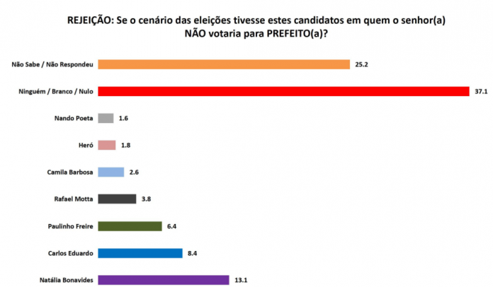 PESQUISA SETA/ BG/ NATAL/ REJEIÇÃO: Natália é a mais rejeitada com 13,1%, seguida de Carlos Eduardo com 8,4% e Paulinho 6,4%