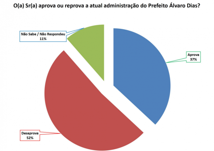 PESQUISA SETA/ BG/ NATAL/ ADMINISTRAÇÃO: Gestão de Álvaro Dias é reprovada por 52% da população