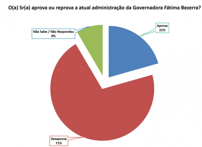 PESQUISA SETA/ BG/ NATAL/ ADMINISTRAÇÃO: Governo Fátima é reprovado por 71% da população