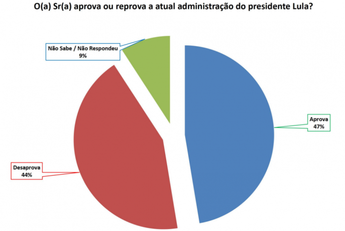 PESQUISA SETA/ BG/ NATAL/ ADMINISTRAÇÃO: Governo Lula é aprovado por 47% da população