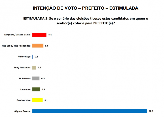 PESQUISA SETA/ BG/ MOSSORÓ/ ESTIMULADA: Allysson lidera com folga com 67,3%, contra 6,1% de Genivan Vale e 4,6% de Lawrence