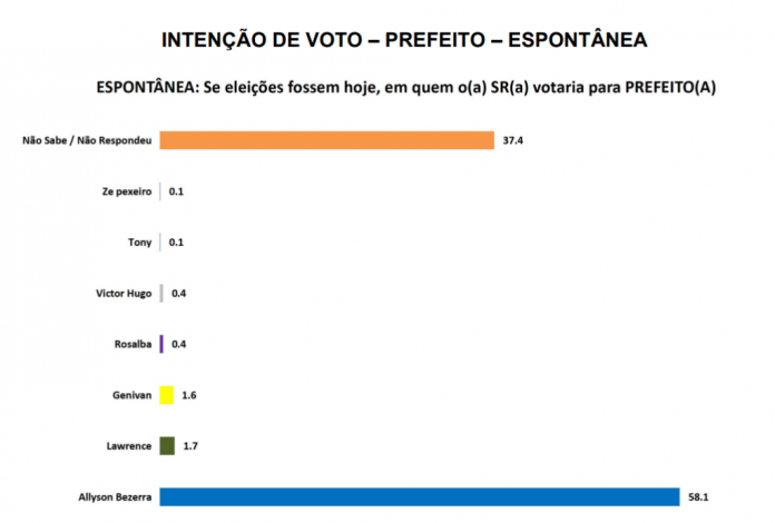 PESQUISA SETA/ BG/ MOSSORÓ/ ESPONTÂNEA: Allysson mantém ampla vantagem com 58% contra 1,7% de Lawrence e 1,6% de Genivan