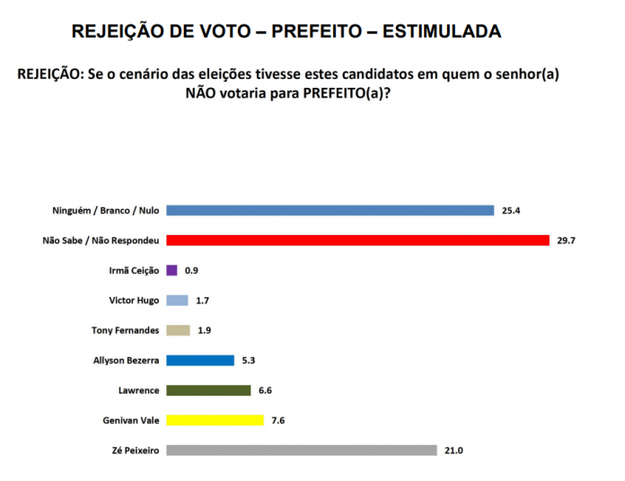 PESQUISA SETA/ BG/ MOSSORÓ/ REJEIÇÃO: Zé Peixeiro é o mais rejeitado por 31%, Genivan 7% e Lawrence 6%