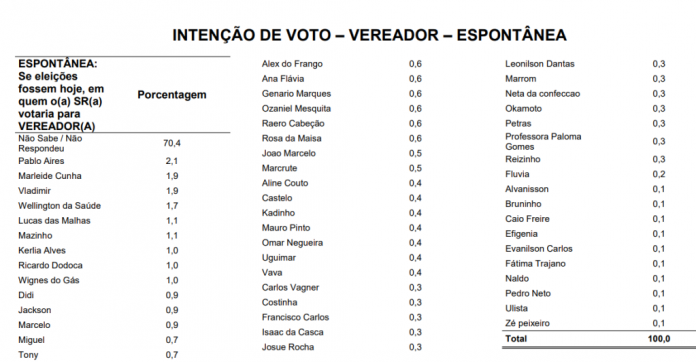 PESQUISA SETA/ BG/ MOSSORÓ/ VEREADOR: Pablo Aires, Marleide, Vladimir, Wellington, Lucas e Mazinho são os mais lembrados