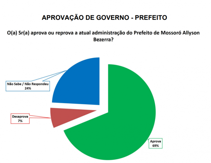 PESQUISA SETA/ BG/ MOSSORÓ/ADMINISTRAÇÃO: Gestão de Allyson é aprovada por 69% da população