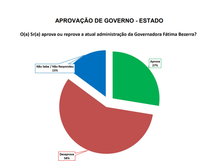 PESQUISA SETA/ BG/ MOSSORÓ/ADMINISTRAÇÃO: Governo Fátima é reprovado por 58%