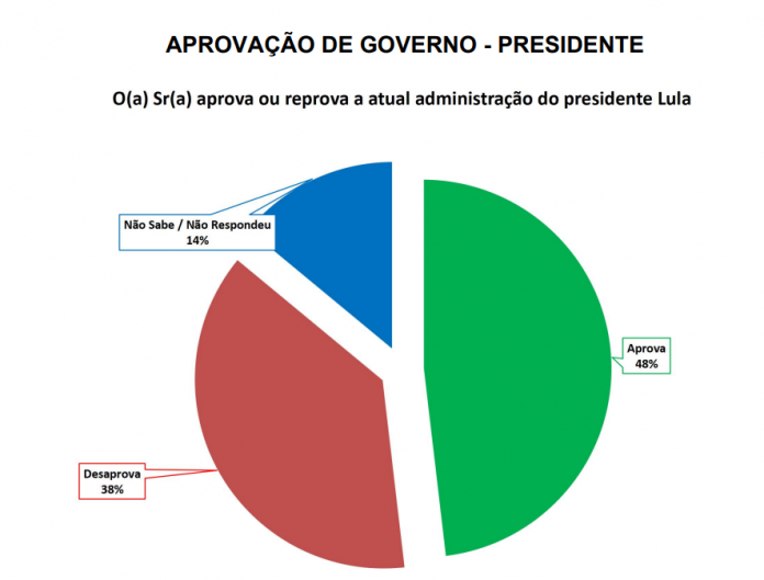 PESQUISA SETA/ BG/ MOSSORÓ/ADMINISTRAÇÃO: Governo Lula é aprovado por 48%