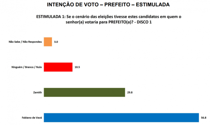 PESQUISA SETA/ BG/ BARCELONA/ ESTIMULADA: Fabiano de Vavá lidera com 56% contra 29% de Zamith