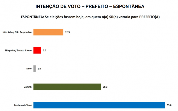 PESQUISA SETA/ BG/ BARCELONA/ ESPONTÂNEA: Fabiano mantém ampla vantagem com 55% contra 28% de Zamith