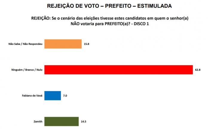 PESQUISA SETA/ BG/ BARCELONA/ REJEIÇÃO: Zamith é o mais rejeitado pela população