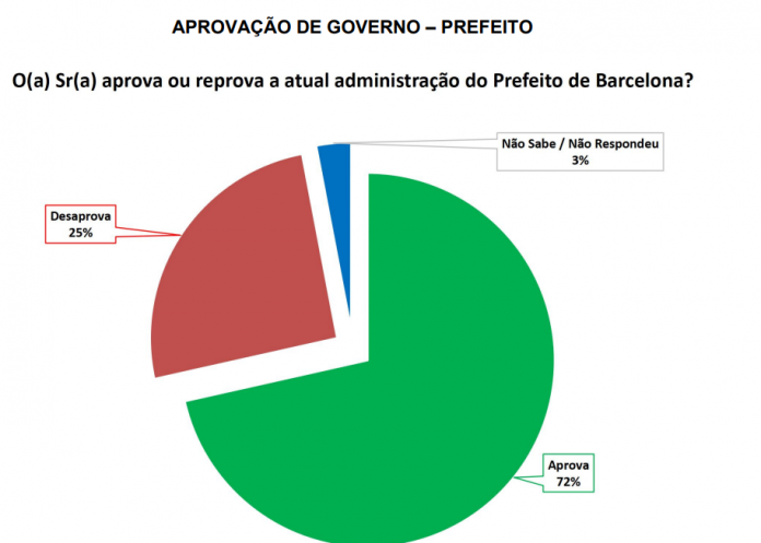 PESQUISA SETA/ BG/ BARCELONA ADMINISTRAÇÃO: Gestão de Fabiano é aprovada por 72% da população