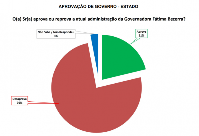 PESQUISA SETA/ BG/ BARCELONA ADMINISTRAÇÃO: Governo Fátima é reprovado por 76% da população