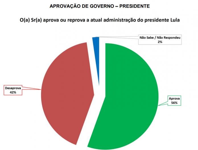 PESQUISA SETA/ BG/ BARCELONA ADMINISTRAÇÃO: Governo Lula é aprovado por 56%