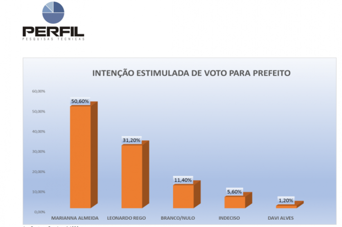 PESQUISA PERFIL/ BG/ PAU DOS FERROS/ ESTIMULADA: Marianna lidera com 50%, contra 31% de Leonardo e 1% de Davi