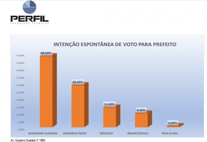 PESQUISA PERFIL/ BG/ PAU DOS FERROS/ ESPONTÂNEA: Marianna tem 48% contra 28% de Leonardo 0,8% de Davi