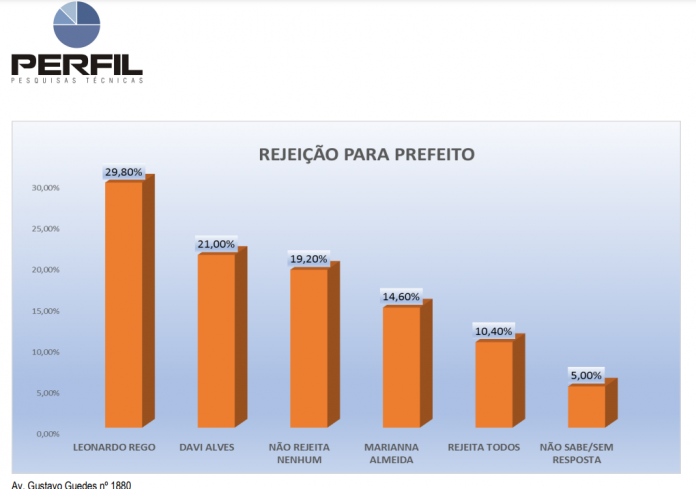 PESQUISA PERFIL/ BG/ PAU DOS FERROS/ REJEIÇÃO: Leonardo Rêgo é o mais rejeitado pela população