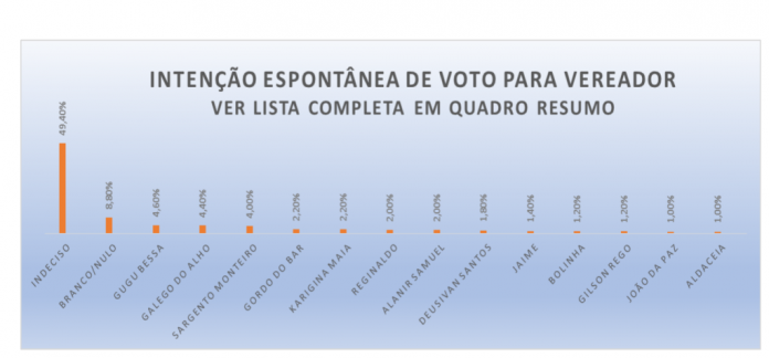 PESQUISA PERFIL/ BG/ PAU DOS FERROS/ VEREADOR: Gugu, Galego, Sargento Monteiro, Gordo do Bar e Karigina são mais lembrados