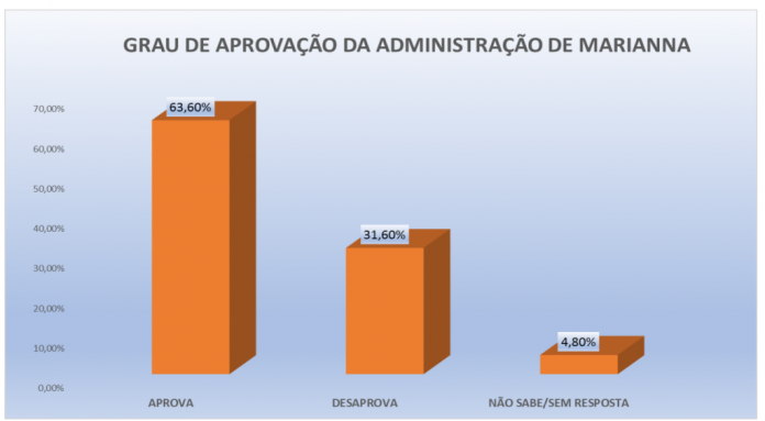 PESQUISA PERFIL/ BG/ PAU DOS FERROS/ ADMINISTRAÇÃO: Gestão de Marianna é aprovada por 63% da população