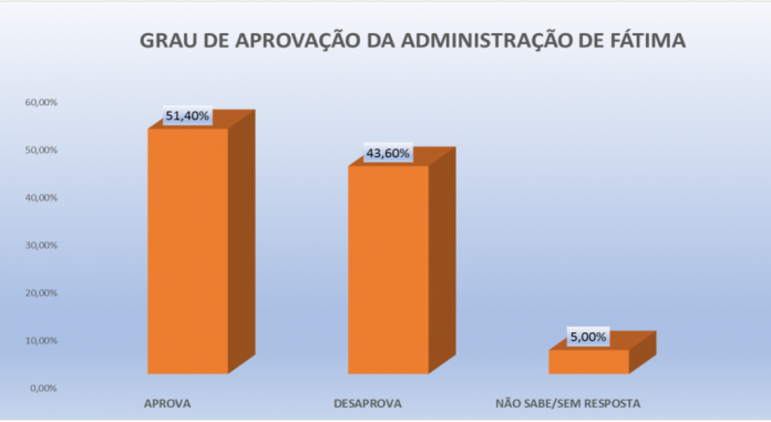 PESQUISA PERFIL/ BG/ PAU DOS FERROS/ ADMINISTRAÇÃO: Governo Fátima é aprovado por 51% da população