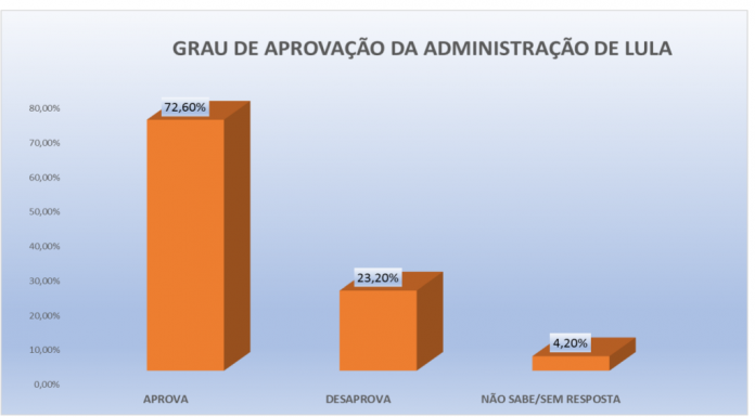 PESQUISA PERFIL/ BG/ PAU DOS FERROS/ ADMINISTRAÇÃO: Governo Lula é aprovado por 72% da população