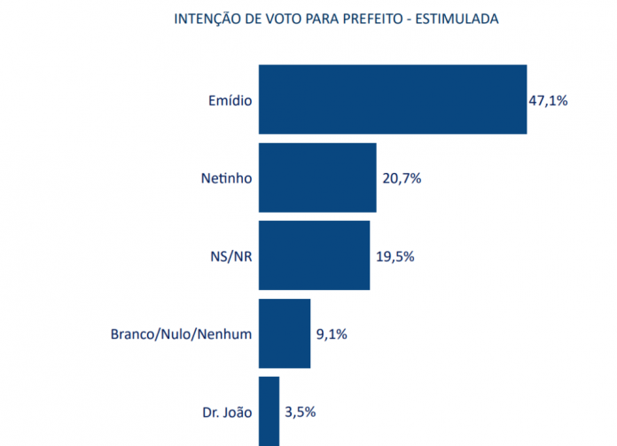 PESQUISA TS2/ BG/ MACAÍBA/ ESTIMULADA: Emídio Jr lidera a corrida em Macaíba com 47,1%