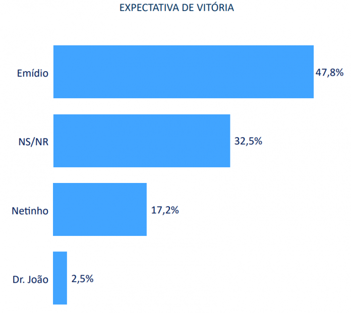 PESQUISA TS2/ BG/ MACAÍBA/ EXPECTATIVA VITÓRIA: 47,8% acreditam na reeleição de Emídio