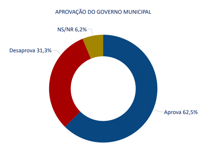 PESQUISA TS2/ BG/ MACAÍBA/ ADMINISTRAÇÃO: Gestão de Emídio é aprovada por 62,5% da população