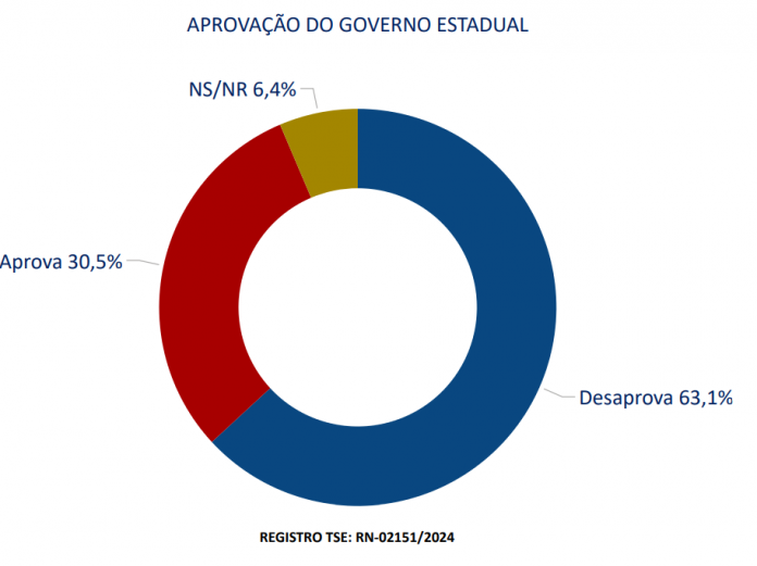 PESQUISA TS2/ BG/ MACAÍBA/ ADMINISTRAÇÃO: Governo Fátima é reprovado por 63%