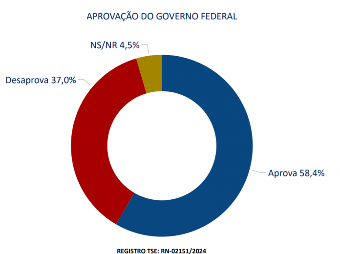 PESQUISA TS2/ BG/ MACAÍBA/ ADMINISTRAÇÃO: Governo Lula é aprovado por 58%