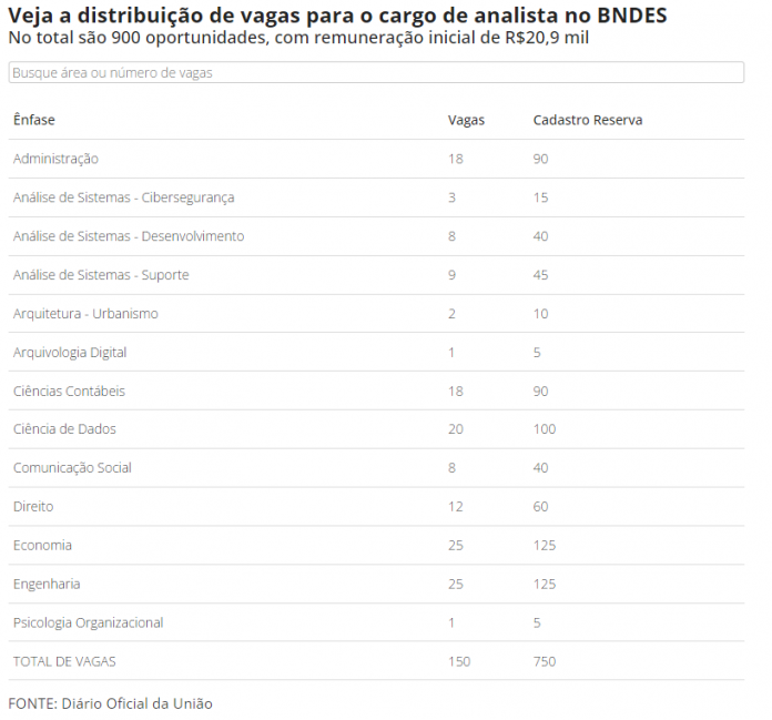 BNDES divulga edital de concurso com 150 vagas e salários de R$ 20,9 mil; veja como participar
