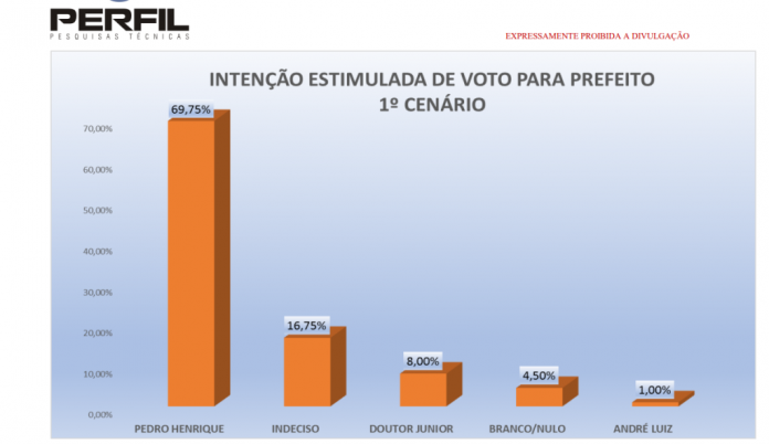 PESQUISA PERFIL/ BG/ PEDRA GRANDE/ ESTIMULADA: Pedro Henrique lidera com 69,7%, Dr Junior 8% e André Luiz 1%