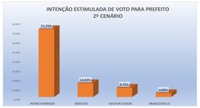PESQUISA PERFIL/ BG/ PEDRA GRANDE/ ESTIMULADA 2: Pedro Henrique tem 71,5% contra 9,7% de Dr. Junior