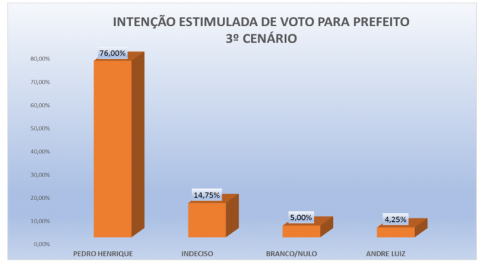PESQUISA PERFIL/ BG/ PEDRA GRANDE/ ESTIMULADA 3: Pedro Henrique tem 76% contra 4,2% de André Luiz