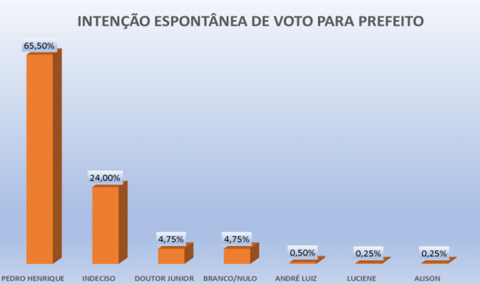 PESQUISA PERFIL/ BG/ PEDRA GRANDE/ ESPONTÂNEA: Pedro Henrique tem 69,5,% contra 4,7% de Dr Junior