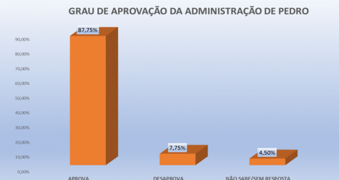 PESQUISA PERFIL/ BG/ PEDRA GRANDE/ ADMINISTRAÇÃO: Gestão de Pedro Henrique é aprovada por 87,7%