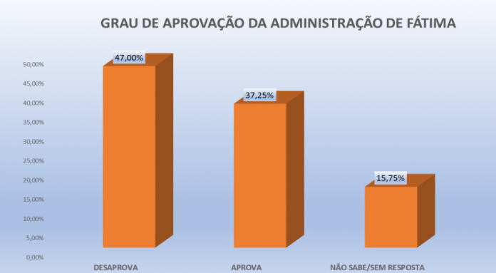 PESQUISA PERFIL/ BG/ PEDRA GRANDE/ ADMINISTRAÇÃO: Gestão de Fátima Bezerra é reprovada por 47%