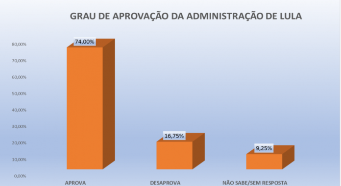 PESQUISA PERFIL/ BG/ PEDRA GRANDE/ ADMINISTRAÇÃO: Governo Lula é aprovado por 74%
