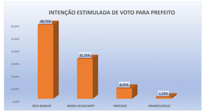 PESQUISA PERFIL/ BG/ RIACHUELO/ ESTIMULADA: Joca Basílio lidera com 58,7% contra 31,7% de Mara Cavalcanti