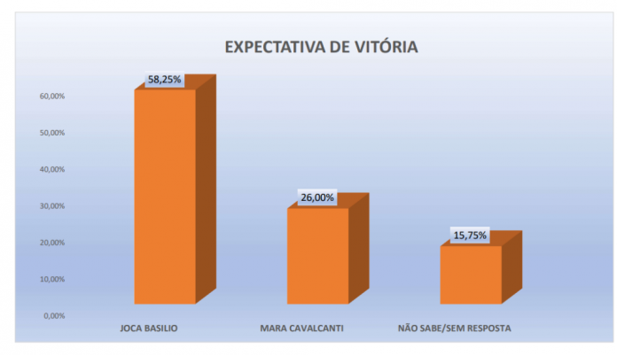PESQUISA PERFIL/ BG/ RIACHUELO/ EXPECTATIVA: 58% acreditam na vitória de Joca Basílio