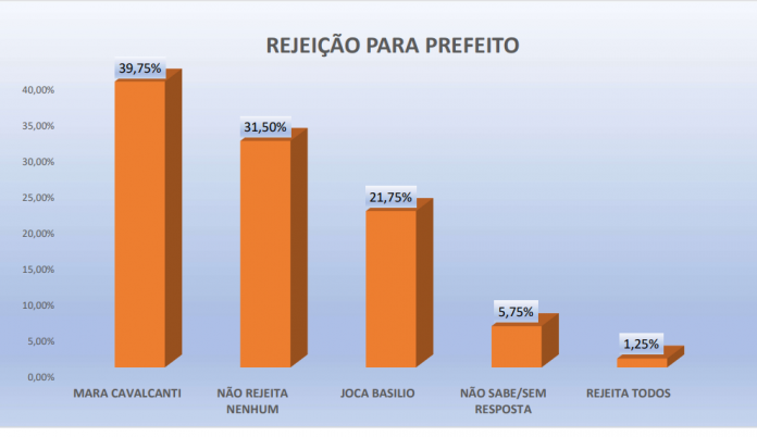 PESQUISA PERFIL/ BG/ RIACHUELO/ REJEIÇÃO: Mara Cavalcanti é a mais rejeitada pela população