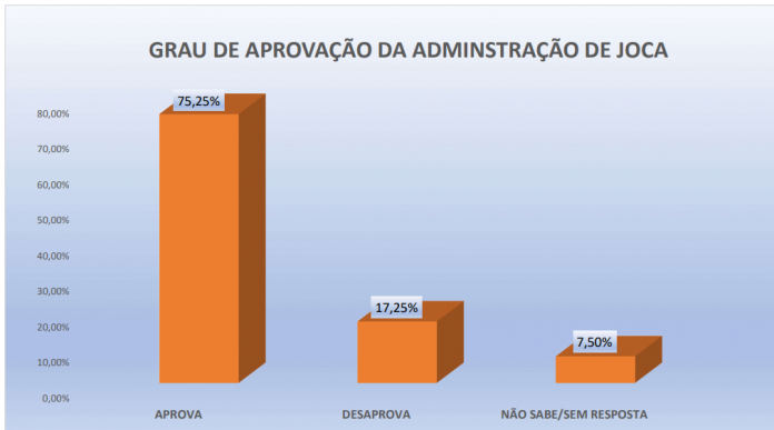 PESQUISA PERFIL/ BG/ RIACHUELO/ ADMINISTRAÇÃO: Gestão de Joca é aprovada por 75% da população
