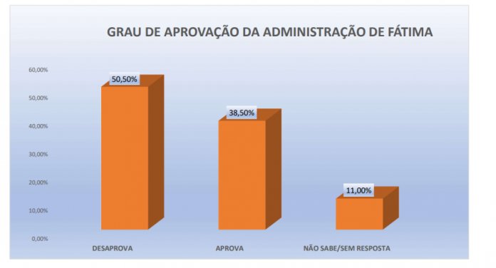 PESQUISA PERFIL/ BG/ RIACHUELO/ ADMINISTRAÇÃO: Governo Fátima é reprovado por 50% da população