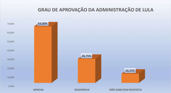 PESQUISA PERFIL/ BG/ RIACHUELO/ ADMINISTRAÇÃO: Governo Lula é aprovado por 63%