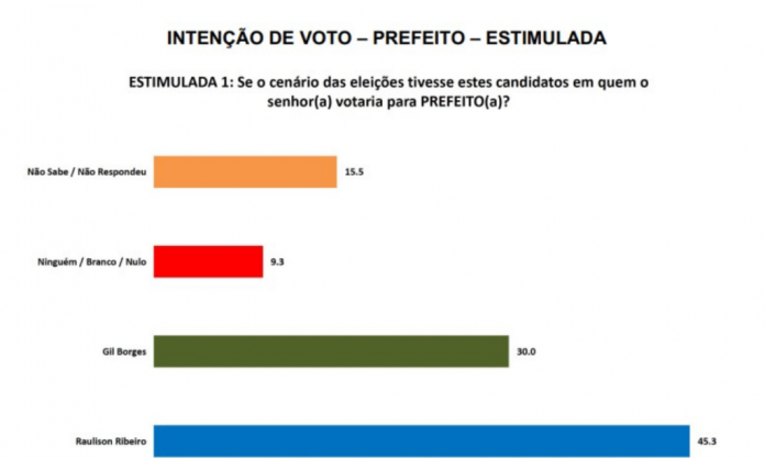 PESQUISA SETA/ BG/ SANTO ANTÔNIO/ ESTIMULADA: Raulison lidera com 45,3% contra 30% de Gil Borges