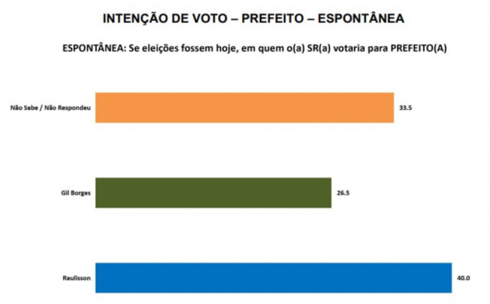 PESQUISA SETA/ BG/ SANTO ANTÔNIO/ ESPONTÂNEA: Raulison mantém liderança com 40% contra 26,5% de Gil