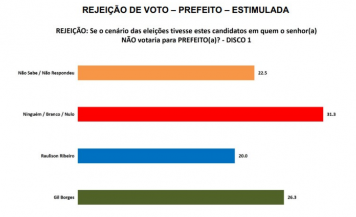 PESQUISA SETA/ BG/ SANTO ANTÔNIO/ REJEIÇÃO: Gil Borges é o mais rejeitado pela população