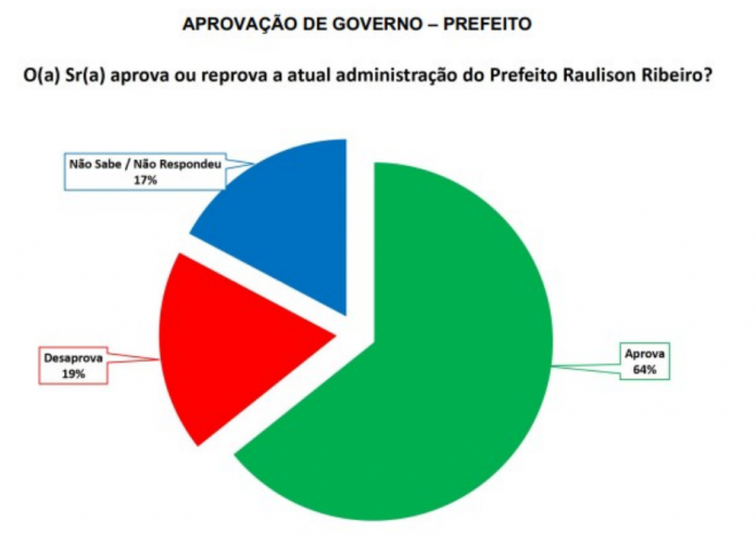PESQUISA SETA/ BG/ SANTO ANTÔNIO/ ADMINISTRAÇÃO: Gestão de Raulison é aprovada por 64%