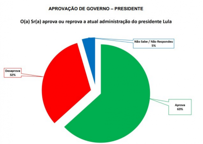 PESQUISA SETA/ BG/ SANTO ANTÔNIO/ ADMINISTRAÇÃO: Governo Lula é aprovado por 63%