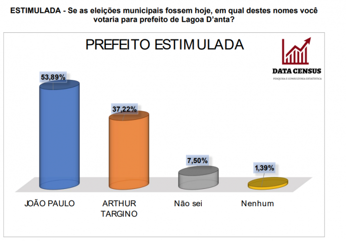 PESQUISA DATA CENSUS/ BG/ LAGOA D´ANTA/ ESTIMULADA: João Paulo lidera com 53,8%, contra 37,2% de Arthur Targino