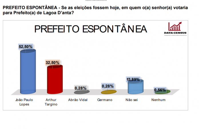 PESQUISA DATA CENSUS/ BG/ LAGOA D´ANTA/ ESPONTÂNEA: João Paulo mantém vantagem com 52,5% contra 32,5% de Arthur Targino